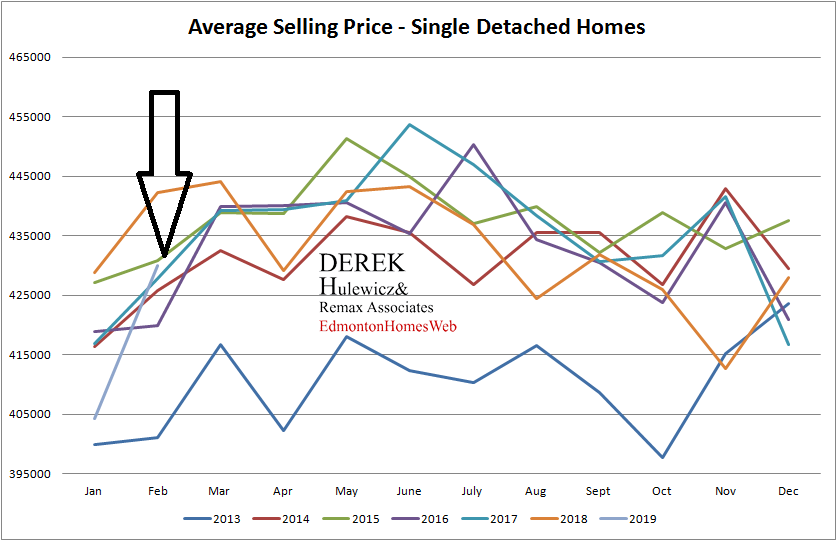 real estate graph for all the statistics of average selling price of homes sold in Edmonton from January of 2013 to February of 2019